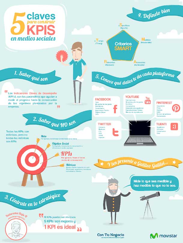 Cinco claves para construir KPIS en medios sociales