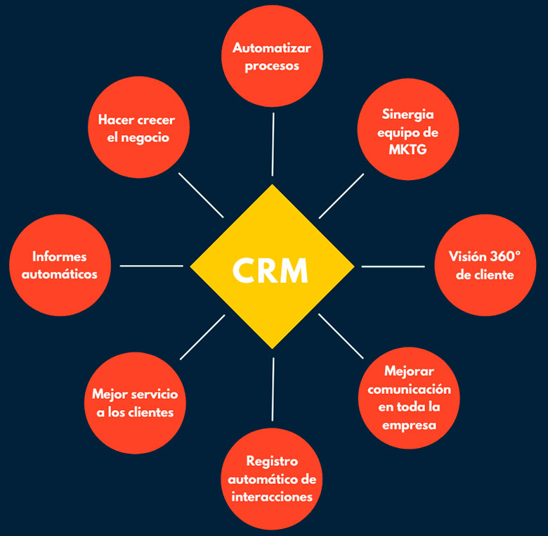 CRM ayuda a crear mejores campañas de marketing